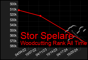 Total Graph of Stor Spelare