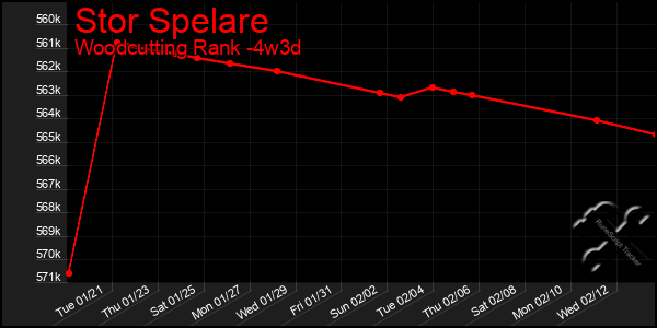 Last 31 Days Graph of Stor Spelare