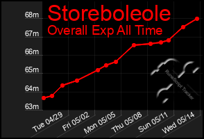 Total Graph of Storeboleole