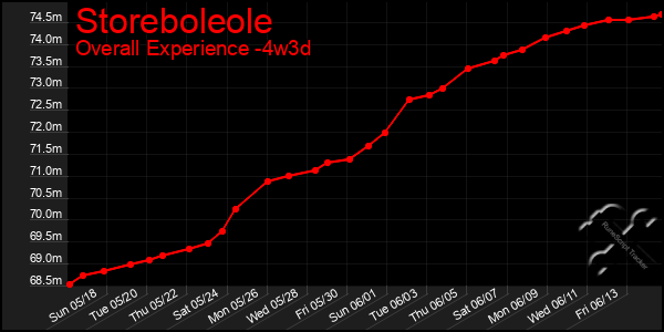 Last 31 Days Graph of Storeboleole