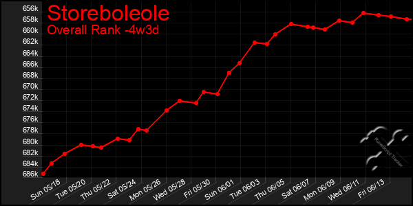 Last 31 Days Graph of Storeboleole