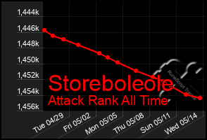 Total Graph of Storeboleole