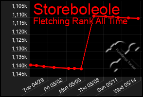 Total Graph of Storeboleole