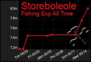Total Graph of Storeboleole