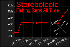 Total Graph of Storeboleole