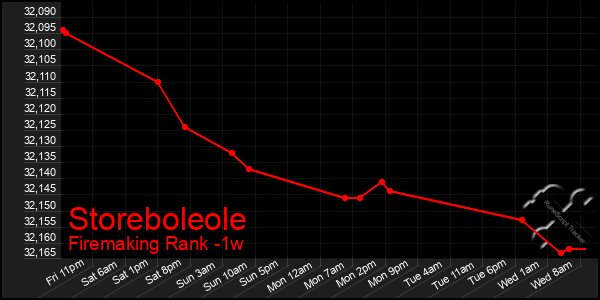 Last 7 Days Graph of Storeboleole