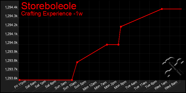 Last 7 Days Graph of Storeboleole