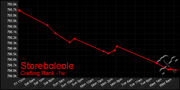 Last 7 Days Graph of Storeboleole