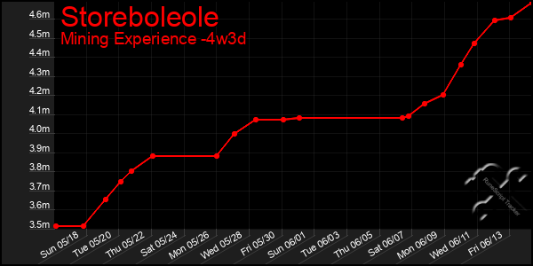 Last 31 Days Graph of Storeboleole