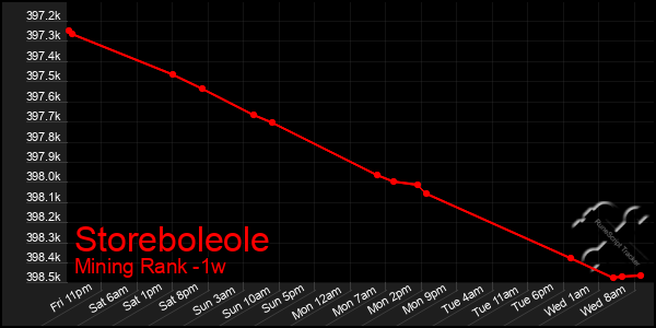Last 7 Days Graph of Storeboleole