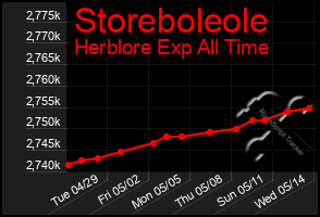 Total Graph of Storeboleole