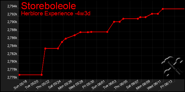 Last 31 Days Graph of Storeboleole