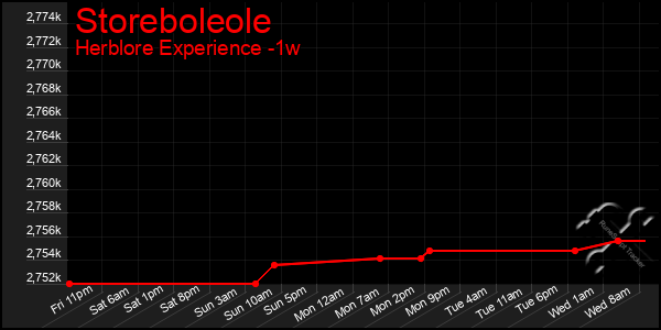 Last 7 Days Graph of Storeboleole