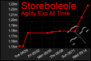 Total Graph of Storeboleole