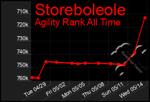 Total Graph of Storeboleole