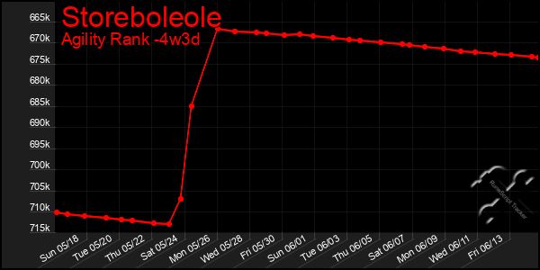 Last 31 Days Graph of Storeboleole