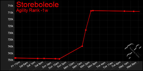 Last 7 Days Graph of Storeboleole
