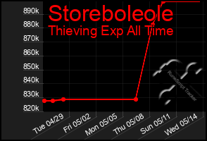 Total Graph of Storeboleole