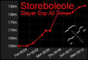 Total Graph of Storeboleole