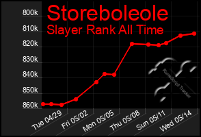 Total Graph of Storeboleole