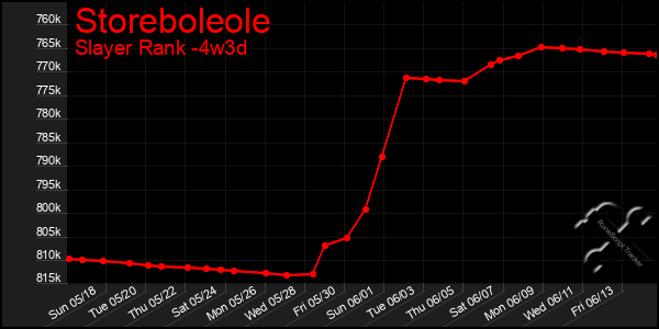 Last 31 Days Graph of Storeboleole