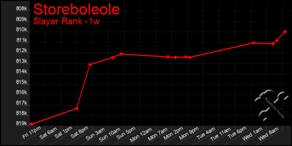 Last 7 Days Graph of Storeboleole