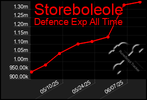 Total Graph of Storeboleole