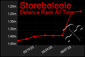 Total Graph of Storeboleole