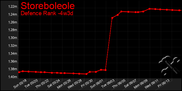Last 31 Days Graph of Storeboleole