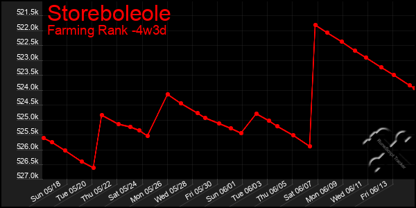 Last 31 Days Graph of Storeboleole