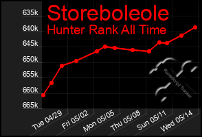 Total Graph of Storeboleole