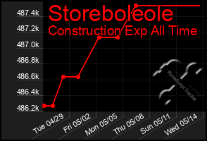 Total Graph of Storeboleole
