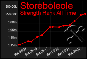 Total Graph of Storeboleole