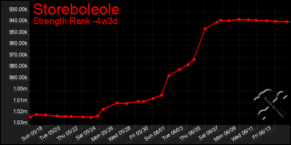 Last 31 Days Graph of Storeboleole