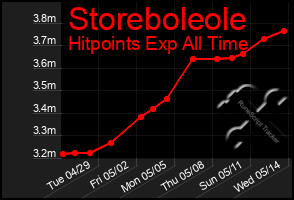 Total Graph of Storeboleole