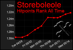 Total Graph of Storeboleole
