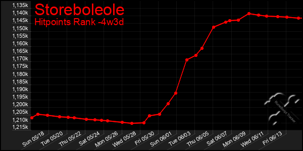 Last 31 Days Graph of Storeboleole