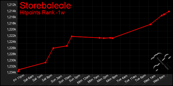 Last 7 Days Graph of Storeboleole