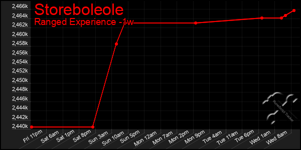 Last 7 Days Graph of Storeboleole