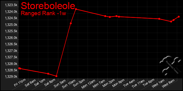 Last 7 Days Graph of Storeboleole