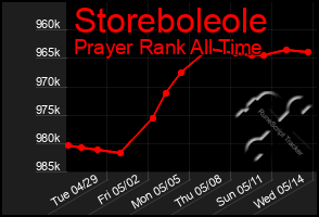 Total Graph of Storeboleole
