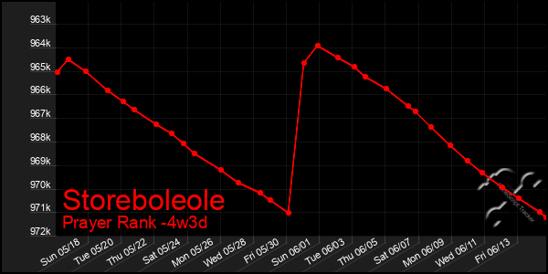 Last 31 Days Graph of Storeboleole