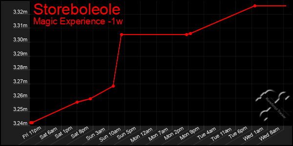 Last 7 Days Graph of Storeboleole