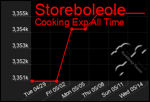 Total Graph of Storeboleole