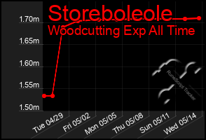 Total Graph of Storeboleole