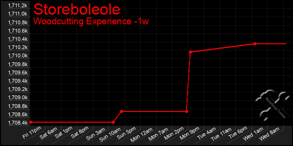 Last 7 Days Graph of Storeboleole