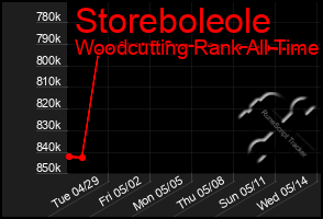 Total Graph of Storeboleole