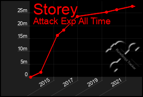 Total Graph of Storey
