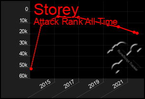 Total Graph of Storey
