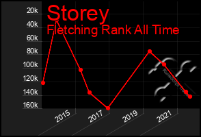 Total Graph of Storey